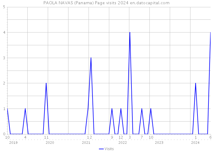 PAOLA NAVAS (Panama) Page visits 2024 