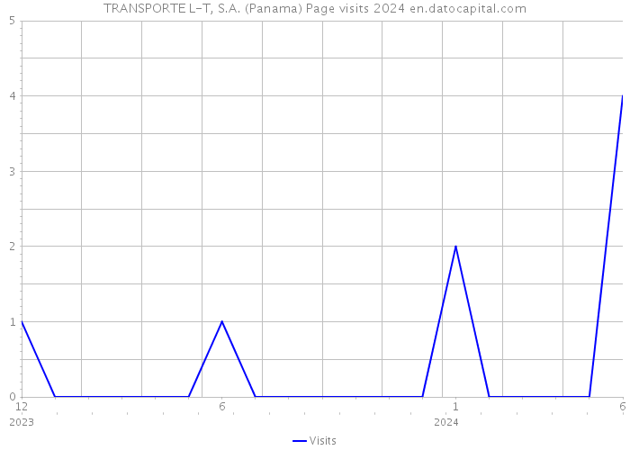 TRANSPORTE L-T, S.A. (Panama) Page visits 2024 