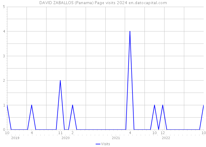 DAVID ZABALLOS (Panama) Page visits 2024 