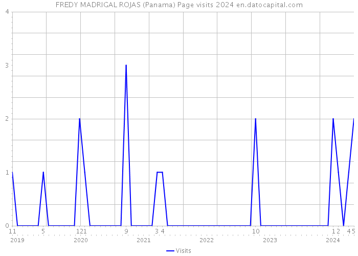 FREDY MADRIGAL ROJAS (Panama) Page visits 2024 