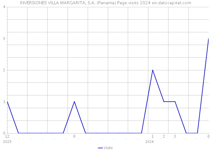 INVERSIONES VILLA MARGARITA, S.A. (Panama) Page visits 2024 