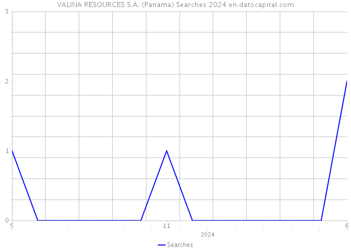 VALINA RESOURCES S.A. (Panama) Searches 2024 