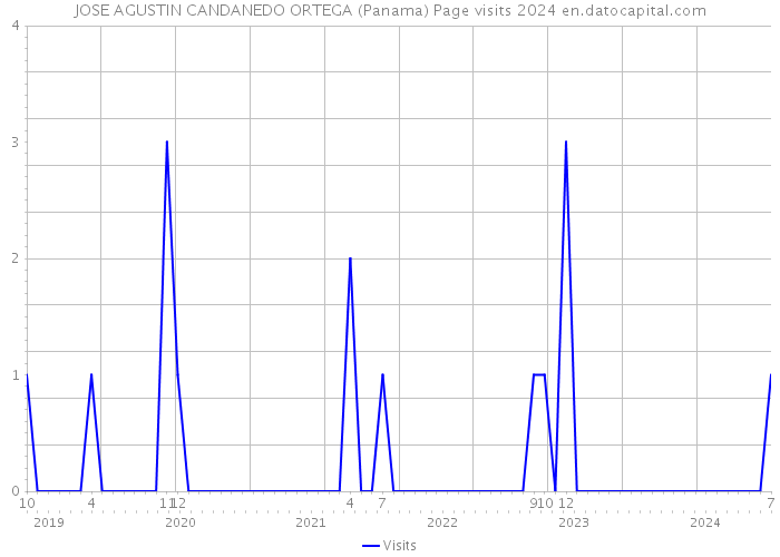 JOSE AGUSTIN CANDANEDO ORTEGA (Panama) Page visits 2024 