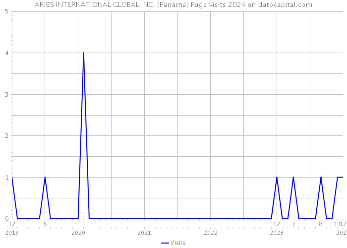 ARIES INTERNATIONAL GLOBAL INC. (Panama) Page visits 2024 