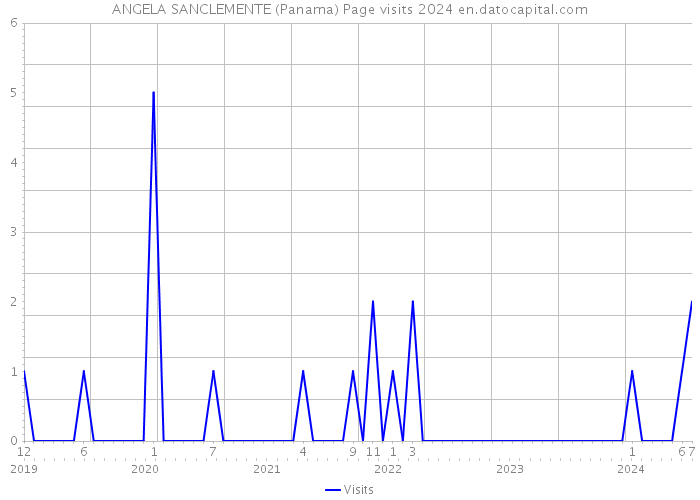 ANGELA SANCLEMENTE (Panama) Page visits 2024 