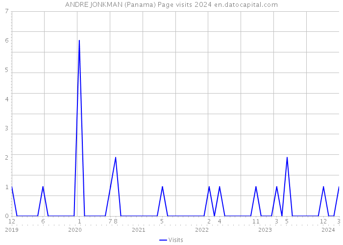 ANDRE JONKMAN (Panama) Page visits 2024 
