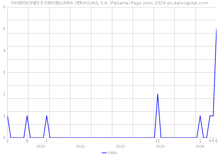 INVERSIONES E INMOBILIARIA VERAGUAS, S.A. (Panama) Page visits 2024 