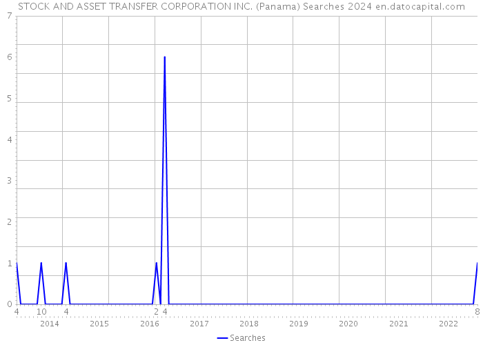 STOCK AND ASSET TRANSFER CORPORATION INC. (Panama) Searches 2024 