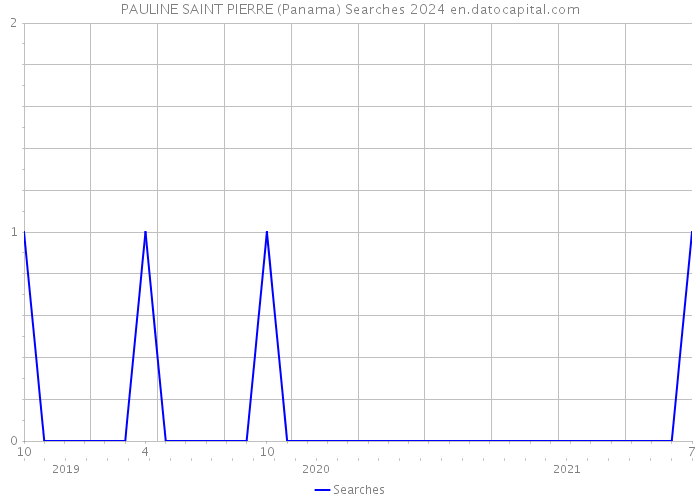 PAULINE SAINT PIERRE (Panama) Searches 2024 