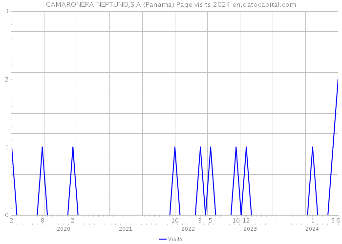 CAMARONERA NEPTUNO,S.A (Panama) Page visits 2024 