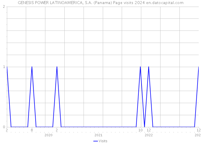 GENESIS POWER LATINOAMERICA, S.A. (Panama) Page visits 2024 