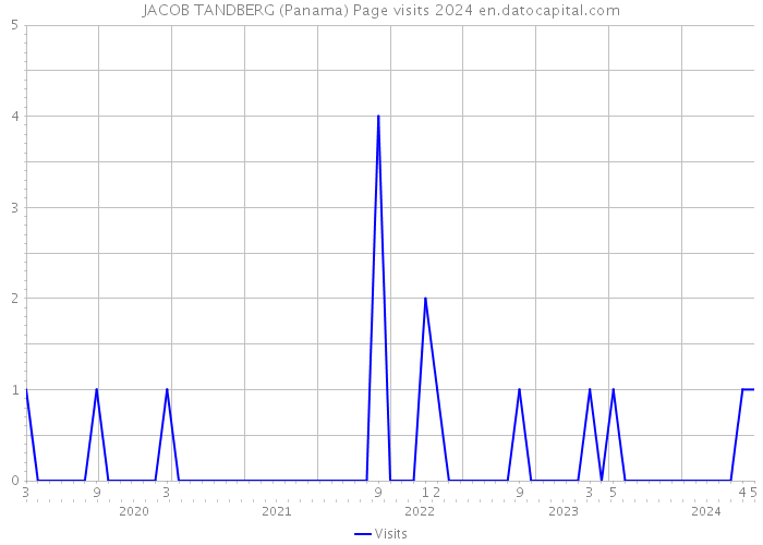 JACOB TANDBERG (Panama) Page visits 2024 