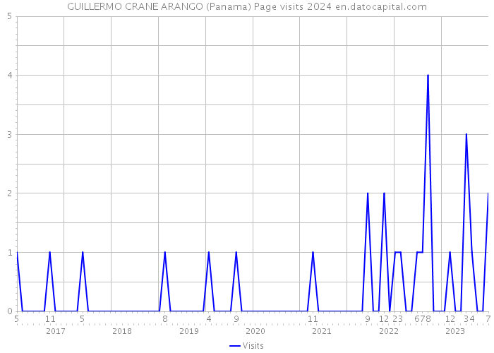 GUILLERMO CRANE ARANGO (Panama) Page visits 2024 