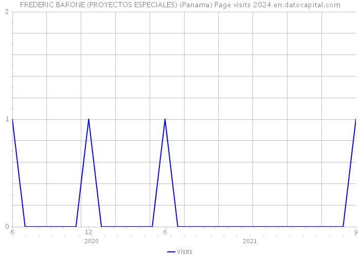 FREDERIC BARONE (PROYECTOS ESPECIALES) (Panama) Page visits 2024 