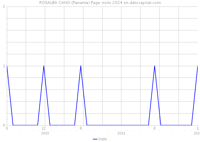 ROSALBA CANO (Panama) Page visits 2024 