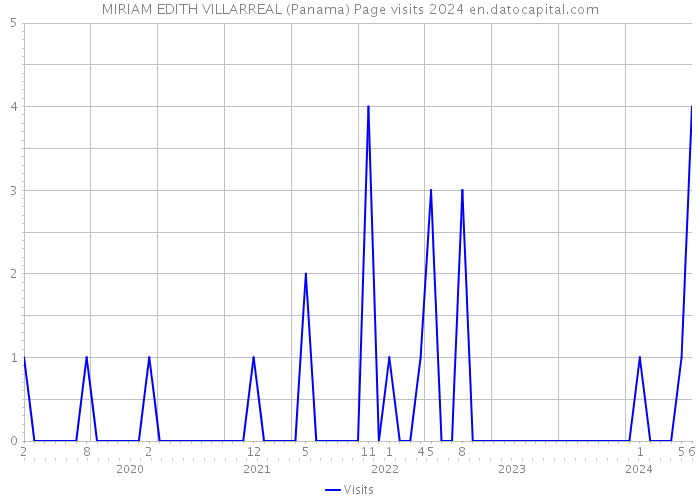 MIRIAM EDITH VILLARREAL (Panama) Page visits 2024 