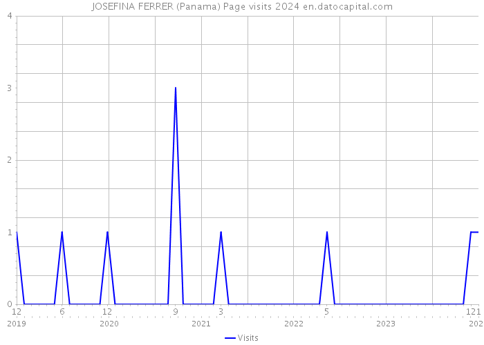 JOSEFINA FERRER (Panama) Page visits 2024 