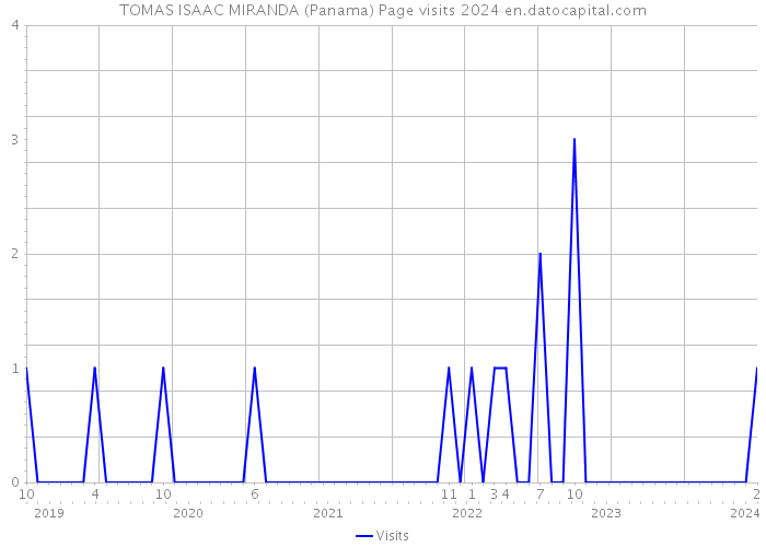 TOMAS ISAAC MIRANDA (Panama) Page visits 2024 