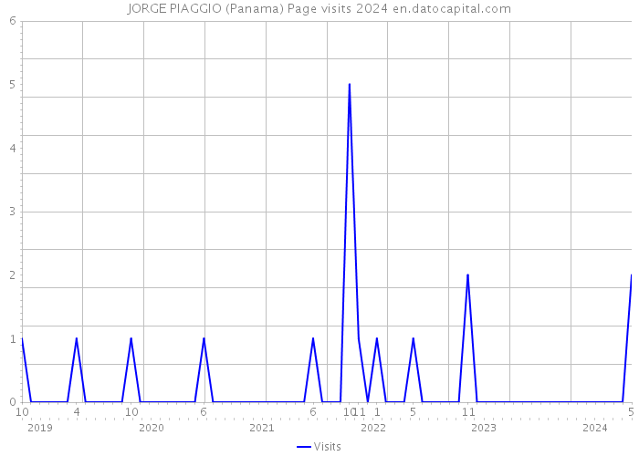 JORGE PIAGGIO (Panama) Page visits 2024 