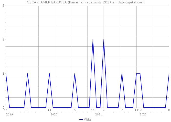 OSCAR JAVIER BARBOSA (Panama) Page visits 2024 