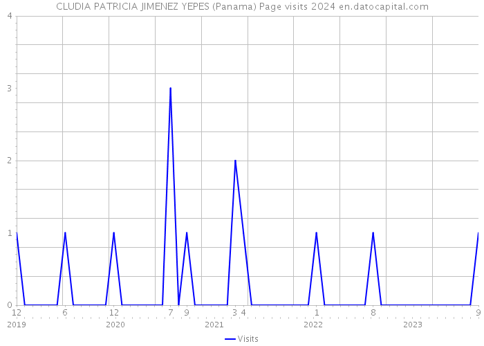 CLUDIA PATRICIA JIMENEZ YEPES (Panama) Page visits 2024 