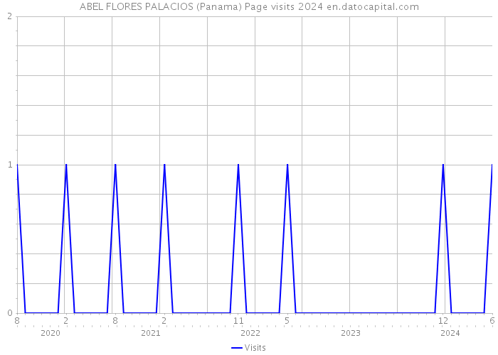 ABEL FLORES PALACIOS (Panama) Page visits 2024 