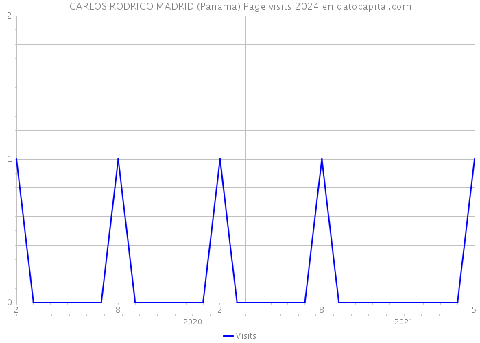 CARLOS RODRIGO MADRID (Panama) Page visits 2024 