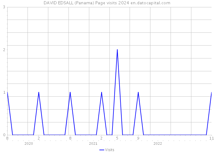 DAVID EDSALL (Panama) Page visits 2024 