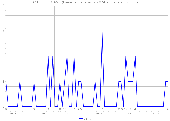 ANDRES EGOAVIL (Panama) Page visits 2024 
