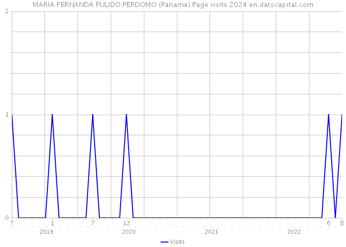 MARIA FERNANDA PULIDO PERDOMO (Panama) Page visits 2024 
