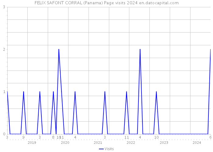 FELIX SAFONT CORRAL (Panama) Page visits 2024 