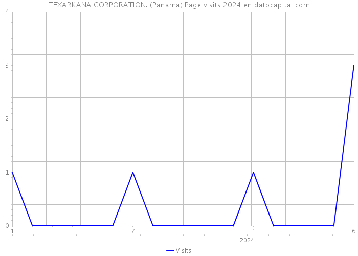 TEXARKANA CORPORATION. (Panama) Page visits 2024 