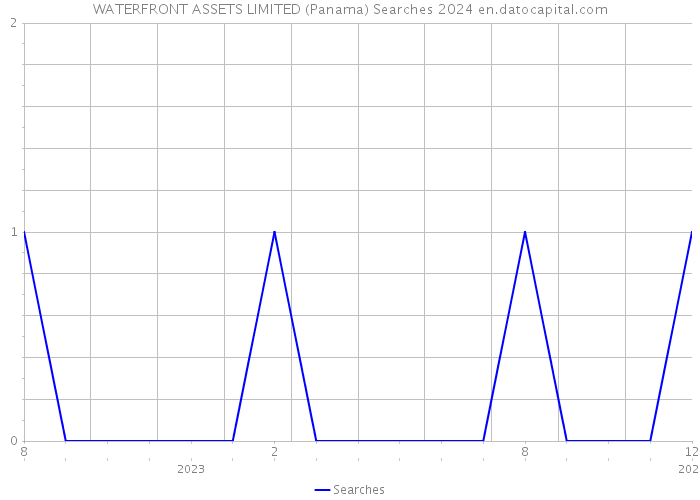 WATERFRONT ASSETS LIMITED (Panama) Searches 2024 