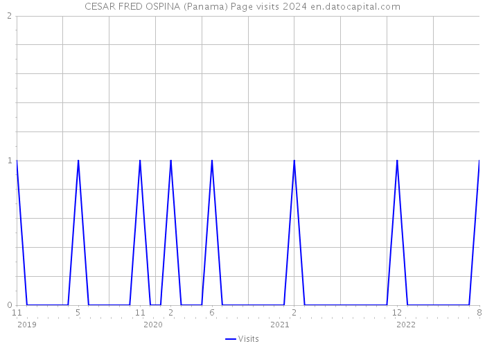 CESAR FRED OSPINA (Panama) Page visits 2024 