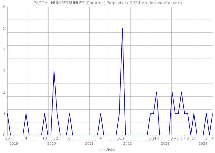 PASCAL HUNGERBUHLER (Panama) Page visits 2024 