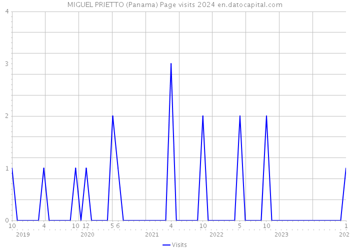 MIGUEL PRIETTO (Panama) Page visits 2024 