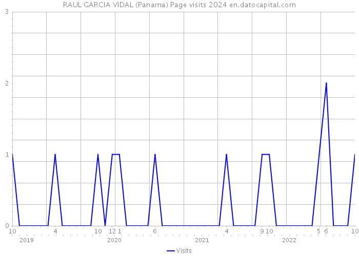 RAUL GARCIA VIDAL (Panama) Page visits 2024 