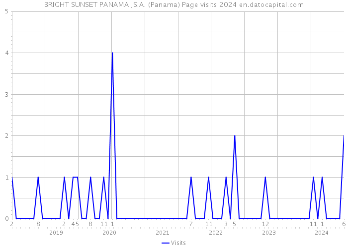 BRIGHT SUNSET PANAMA ,S.A. (Panama) Page visits 2024 