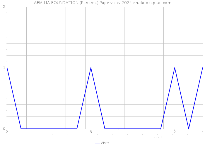 AEMILIA FOUNDATION (Panama) Page visits 2024 