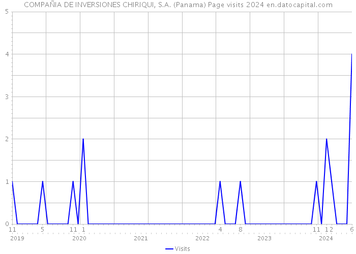 COMPAÑIA DE INVERSIONES CHIRIQUI, S.A. (Panama) Page visits 2024 