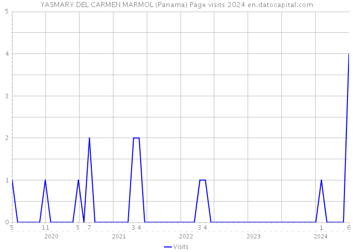 YASMARY DEL CARMEN MARMOL (Panama) Page visits 2024 