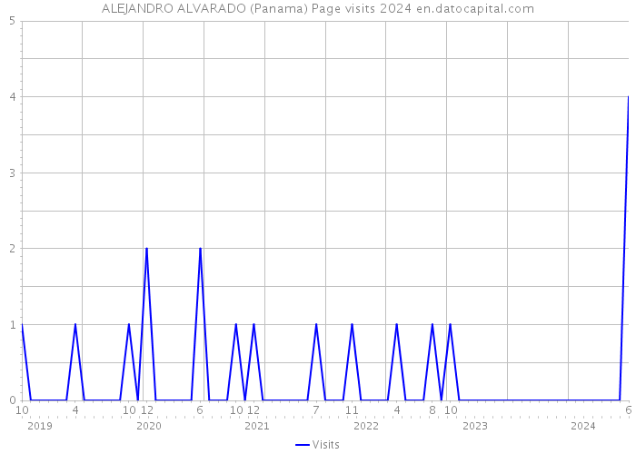 ALEJANDRO ALVARADO (Panama) Page visits 2024 