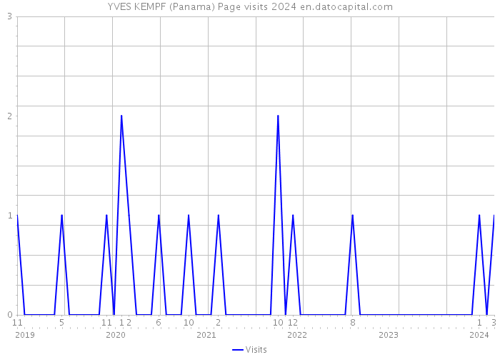 YVES KEMPF (Panama) Page visits 2024 