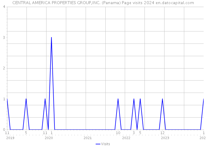 CENTRAL AMERICA PROPERTIES GROUP,INC. (Panama) Page visits 2024 