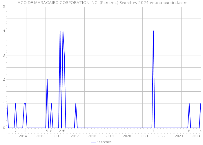 LAGO DE MARACAIBO CORPORATION INC. (Panama) Searches 2024 