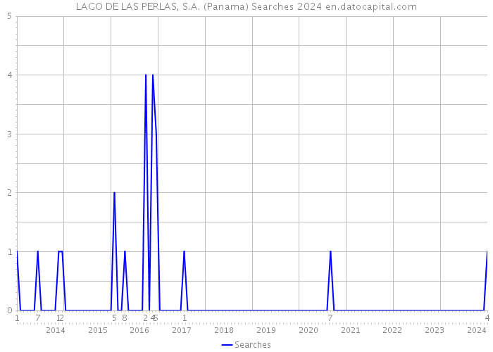 LAGO DE LAS PERLAS, S.A. (Panama) Searches 2024 