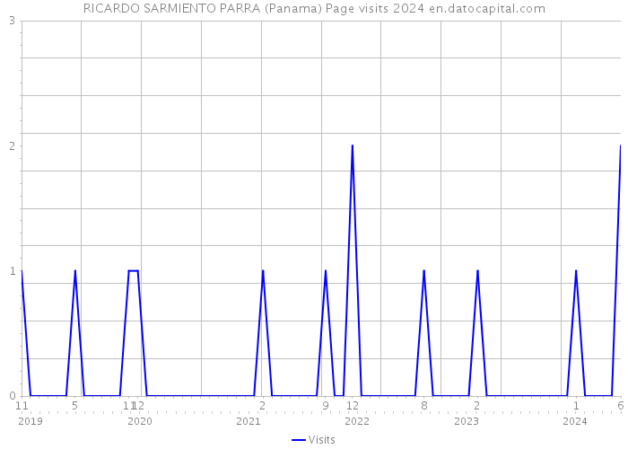 RICARDO SARMIENTO PARRA (Panama) Page visits 2024 