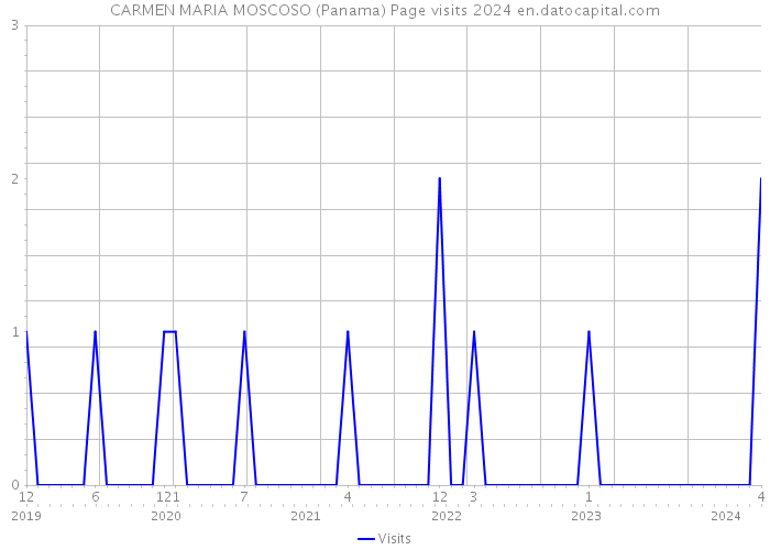CARMEN MARIA MOSCOSO (Panama) Page visits 2024 