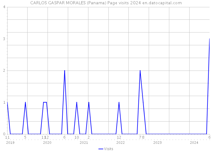 CARLOS GASPAR MORALES (Panama) Page visits 2024 
