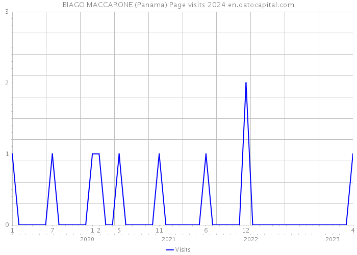 BIAGO MACCARONE (Panama) Page visits 2024 